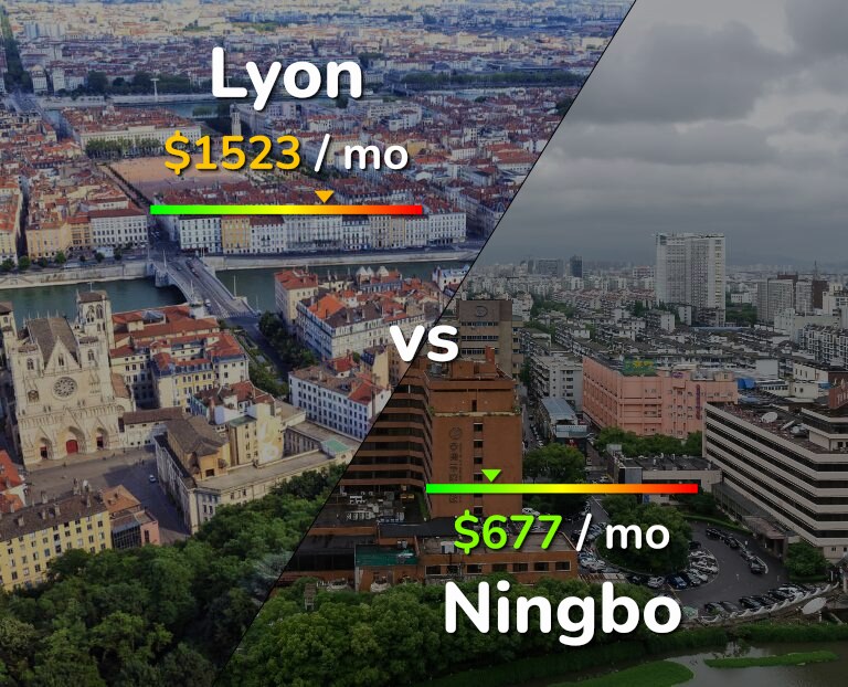 Cost of living in Lyon vs Ningbo infographic