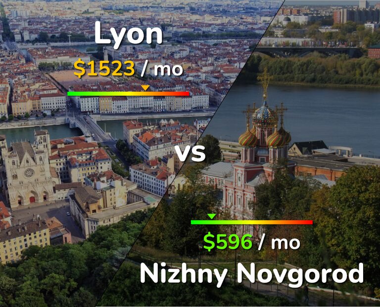 Cost of living in Lyon vs Nizhny Novgorod infographic