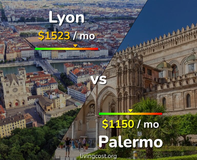 Cost of living in Lyon vs Palermo infographic