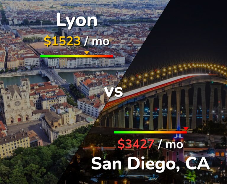 Cost of living in Lyon vs San Diego infographic