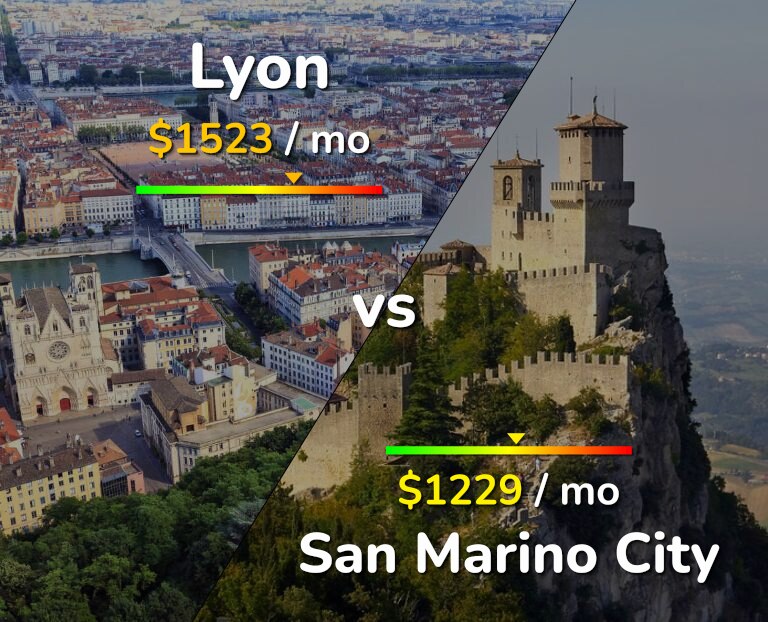 Cost of living in Lyon vs San Marino City infographic