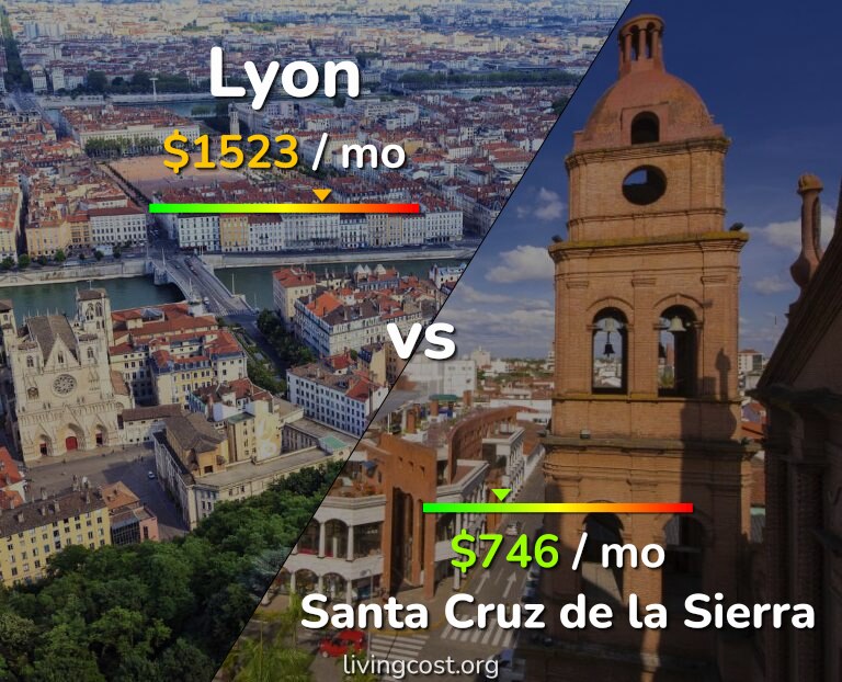Cost of living in Lyon vs Santa Cruz de la Sierra infographic