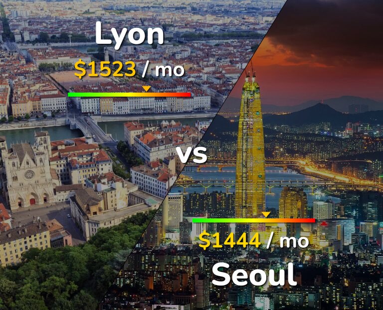Cost of living in Lyon vs Seoul infographic