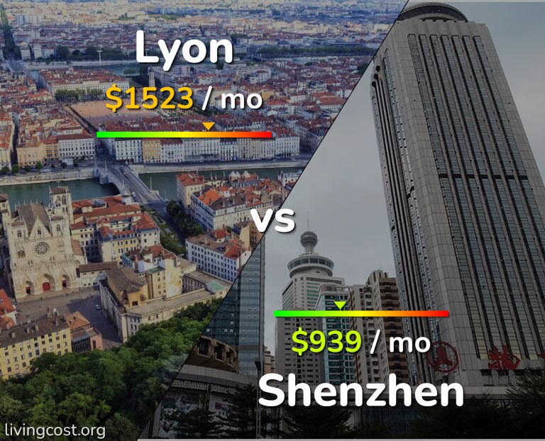 Cost of living in Lyon vs Shenzhen infographic