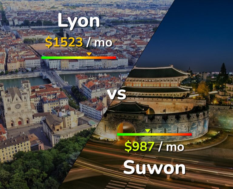 Cost of living in Lyon vs Suwon infographic