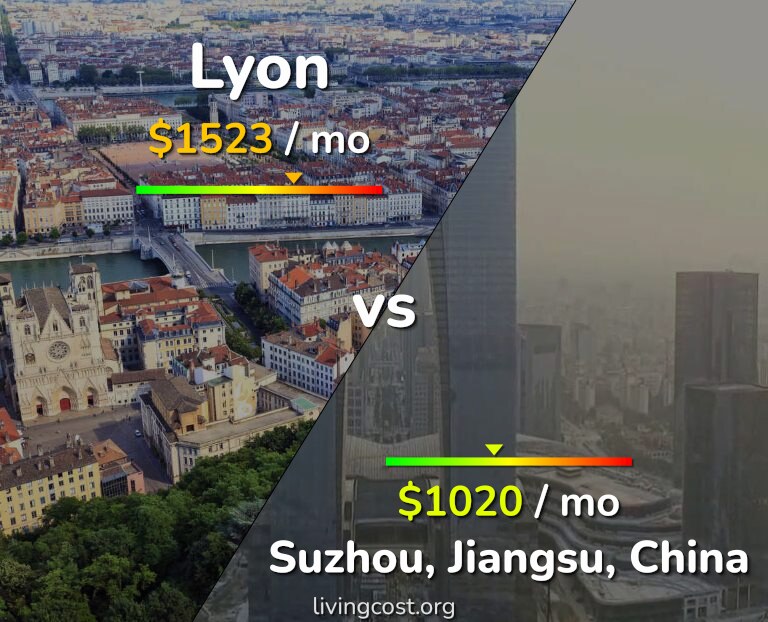 Cost of living in Lyon vs Suzhou infographic