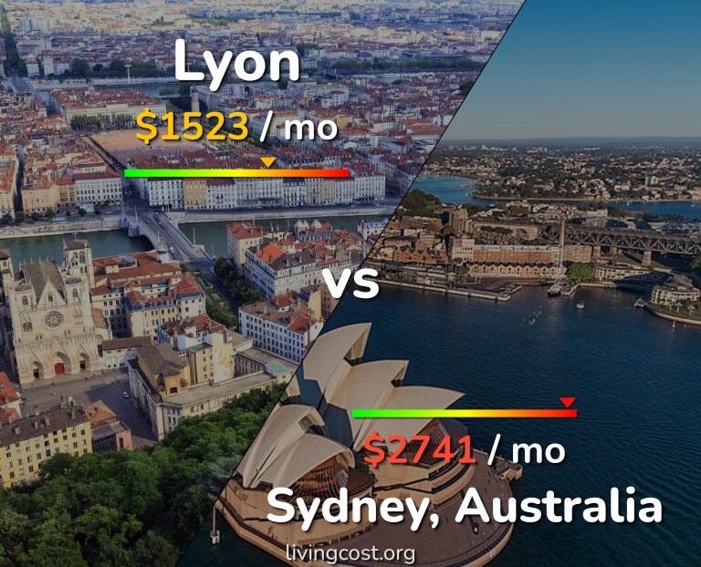 Cost of living in Lyon vs Sydney infographic