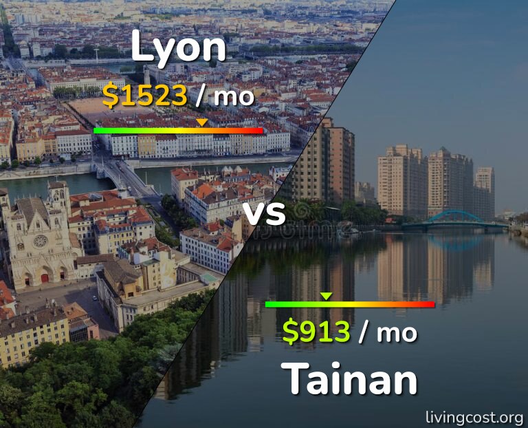 Cost of living in Lyon vs Tainan infographic