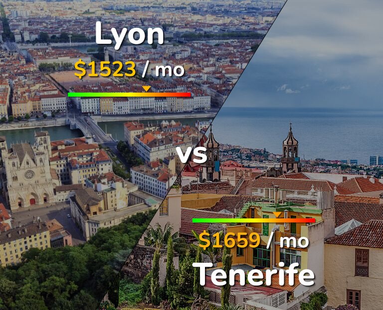 Cost of living in Lyon vs Tenerife infographic