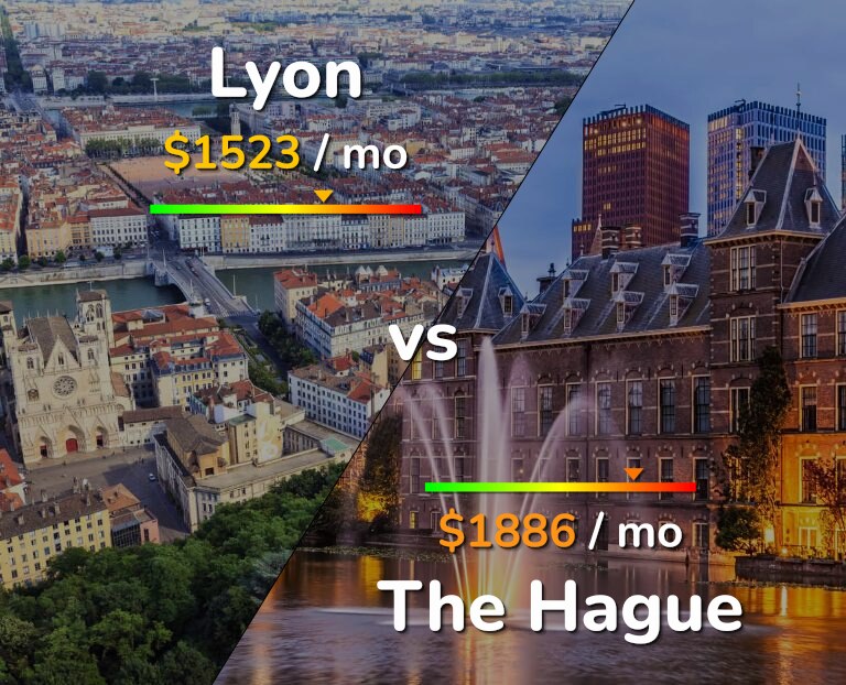 Cost of living in Lyon vs The Hague infographic