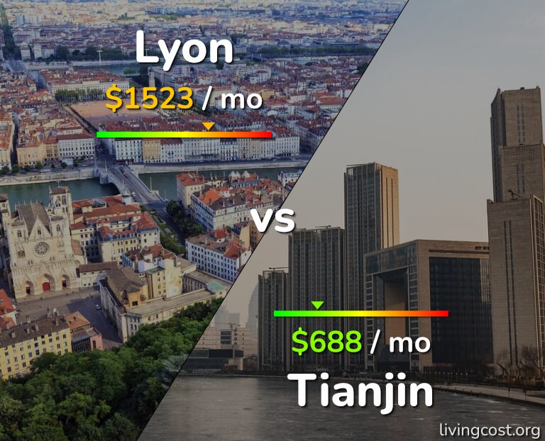 Cost of living in Lyon vs Tianjin infographic