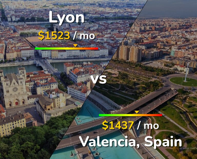 Cost of living in Lyon vs Valencia, Spain infographic