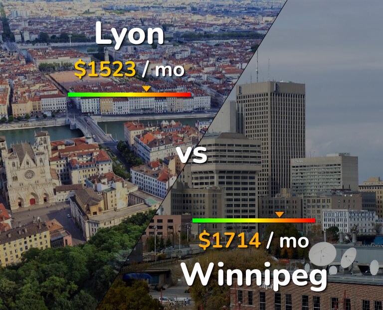 Cost of living in Lyon vs Winnipeg infographic