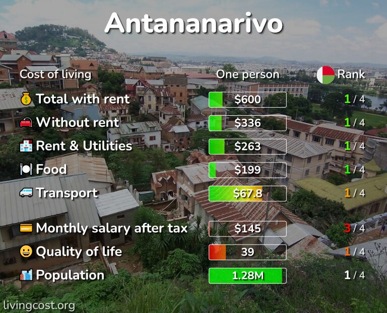 Cost of living in Antananarivo infographic