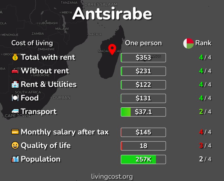 Cost of living in Antsirabe infographic