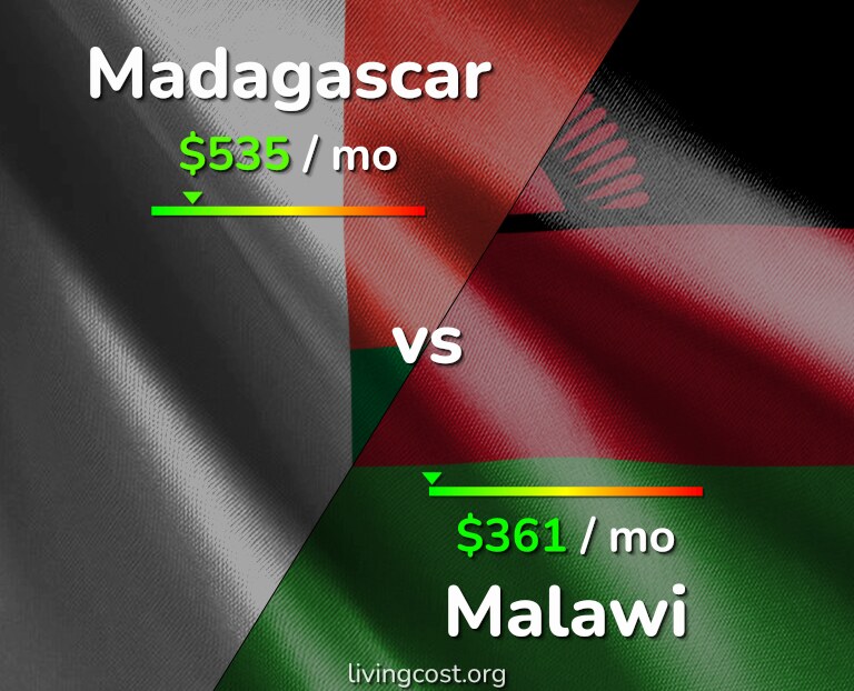 Cost of living in Madagascar vs Malawi infographic