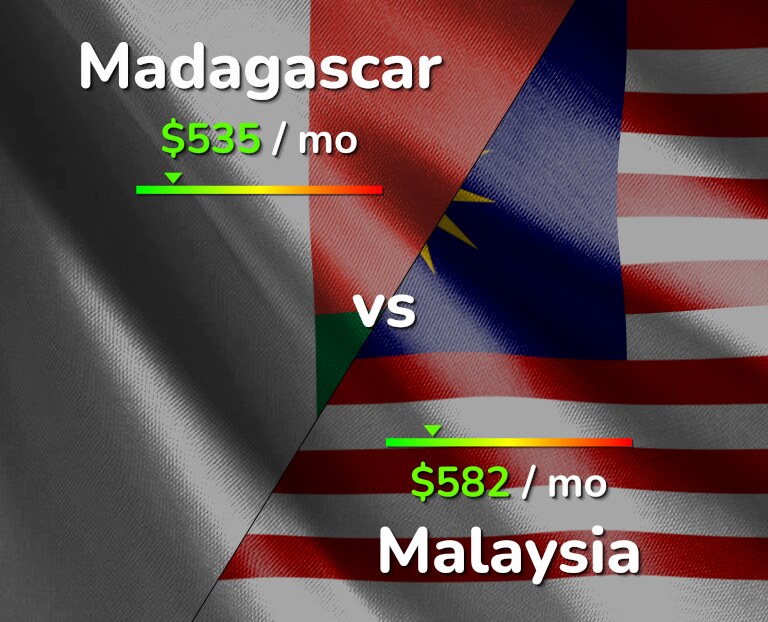 Cost of living in Madagascar vs Malaysia infographic