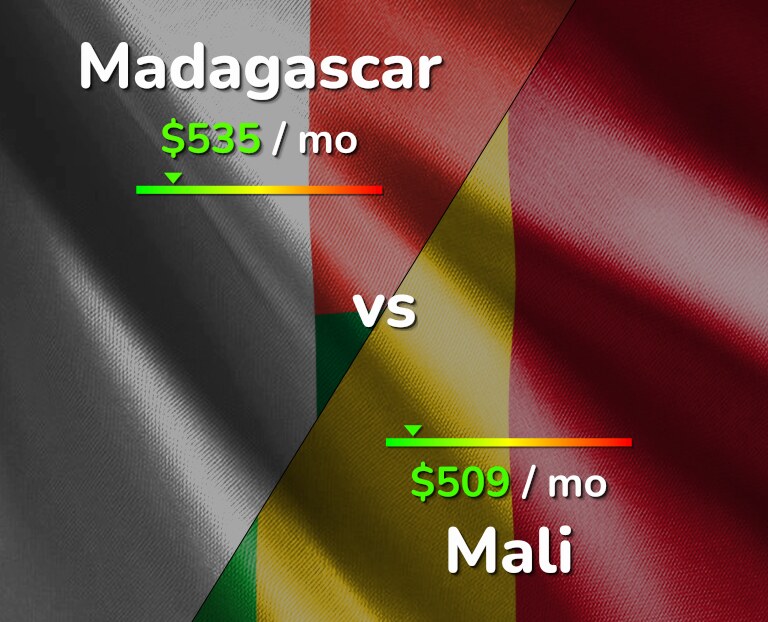 Cost of living in Madagascar vs Mali infographic