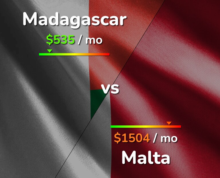 Cost of living in Madagascar vs Malta infographic