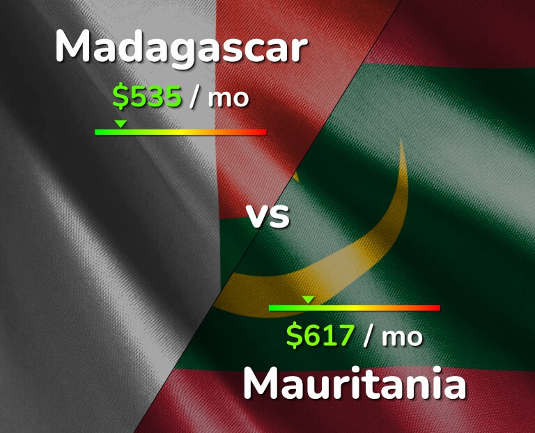 Cost of living in Madagascar vs Mauritania infographic