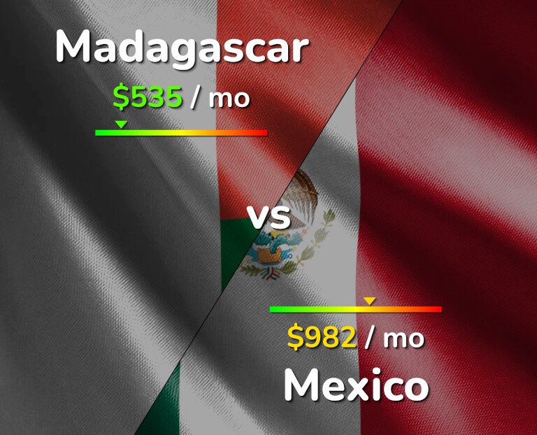 Cost of living in Madagascar vs Mexico infographic