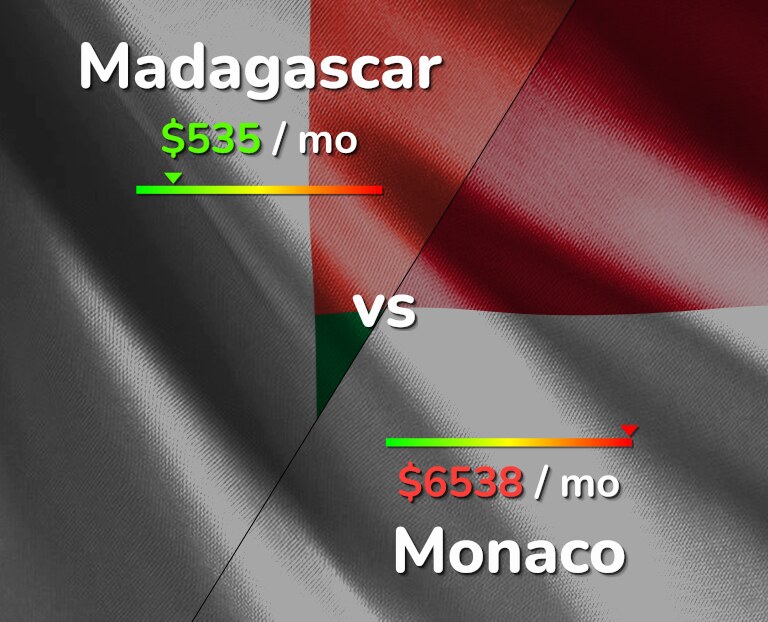 Cost of living in Madagascar vs Monaco infographic