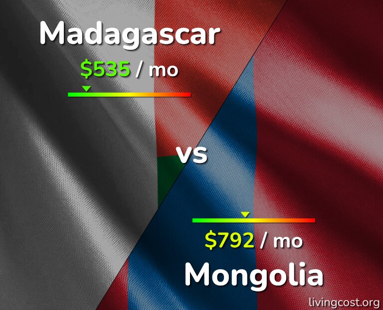 Cost of living in Madagascar vs Mongolia infographic