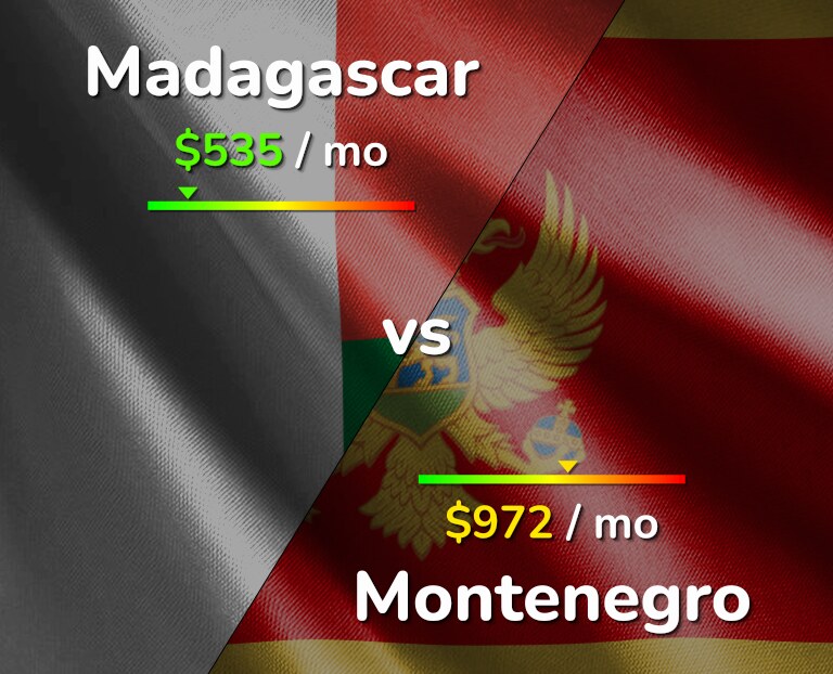 Cost of living in Madagascar vs Montenegro infographic