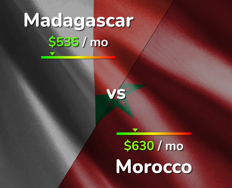 Cost of living in Madagascar vs Morocco infographic
