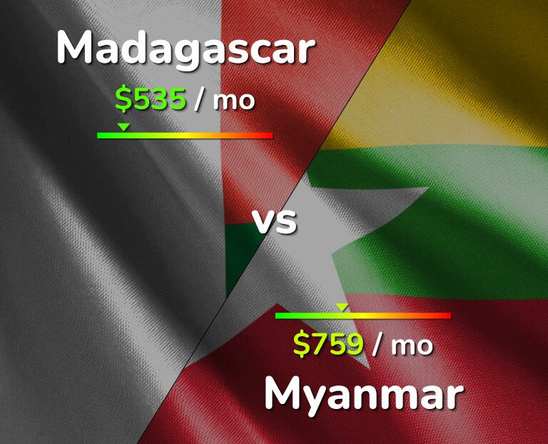 Cost of living in Madagascar vs Myanmar infographic