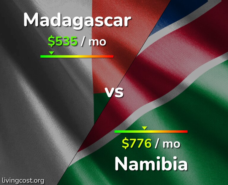 Cost of living in Madagascar vs Namibia infographic