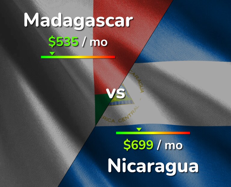 Cost of living in Madagascar vs Nicaragua infographic