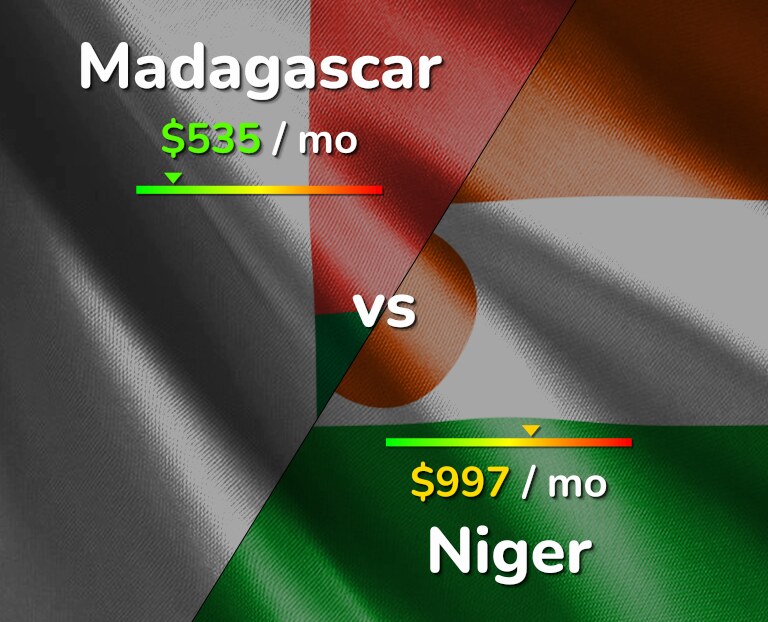 Cost of living in Madagascar vs Niger infographic
