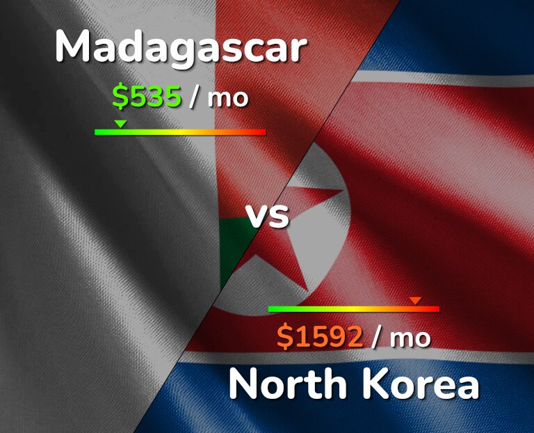 Cost of living in Madagascar vs North Korea infographic
