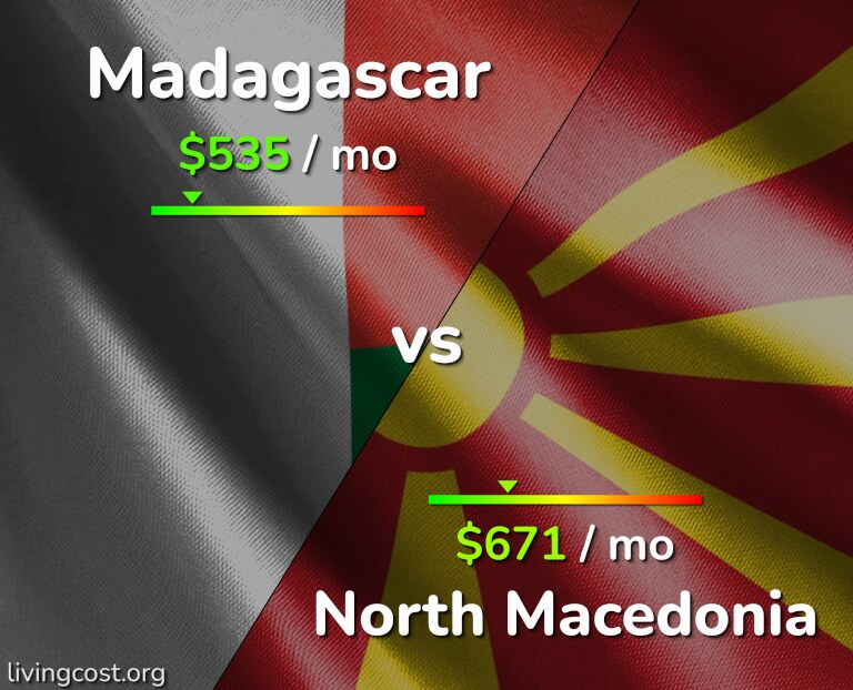 Cost of living in Madagascar vs North Macedonia infographic