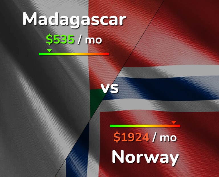 Cost of living in Madagascar vs Norway infographic
