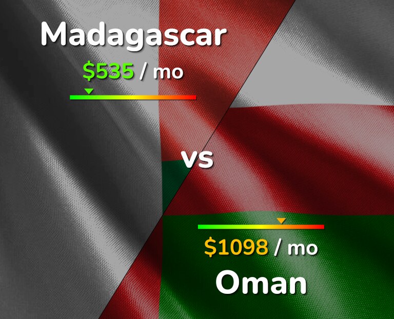 Cost of living in Madagascar vs Oman infographic