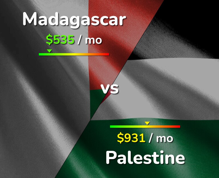 Cost of living in Madagascar vs Palestine infographic