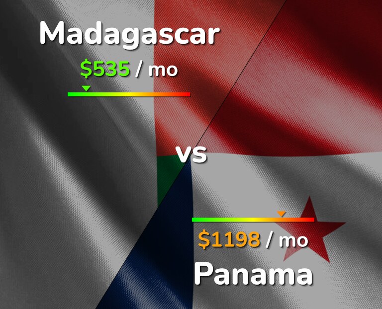 Cost of living in Madagascar vs Panama infographic