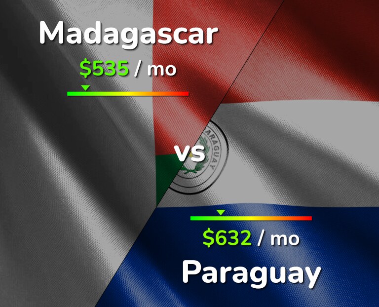 Cost of living in Madagascar vs Paraguay infographic