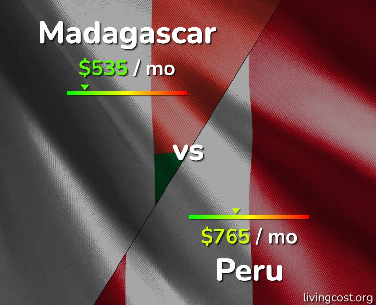 Cost of living in Madagascar vs Peru infographic