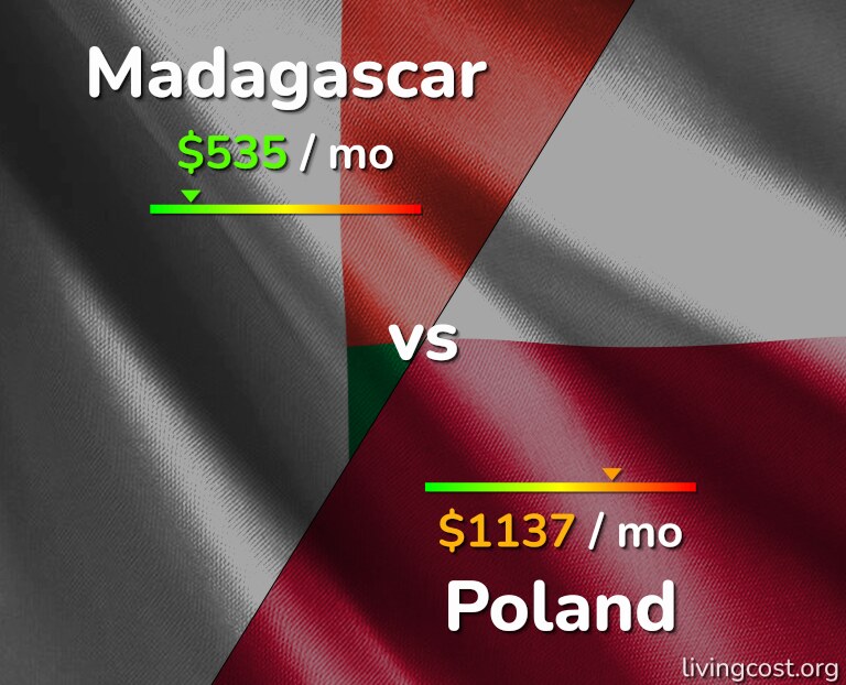Cost of living in Madagascar vs Poland infographic
