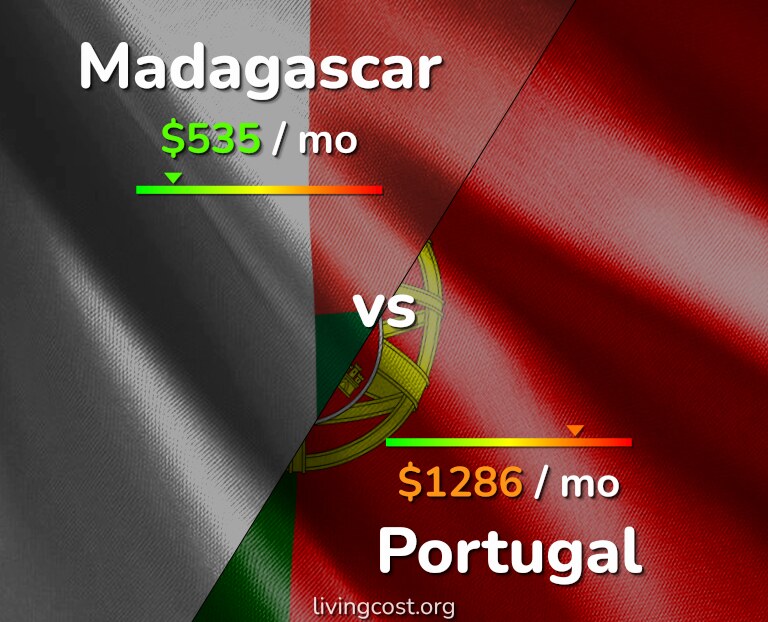 Cost of living in Madagascar vs Portugal infographic