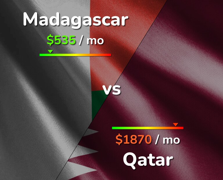 Cost of living in Madagascar vs Qatar infographic