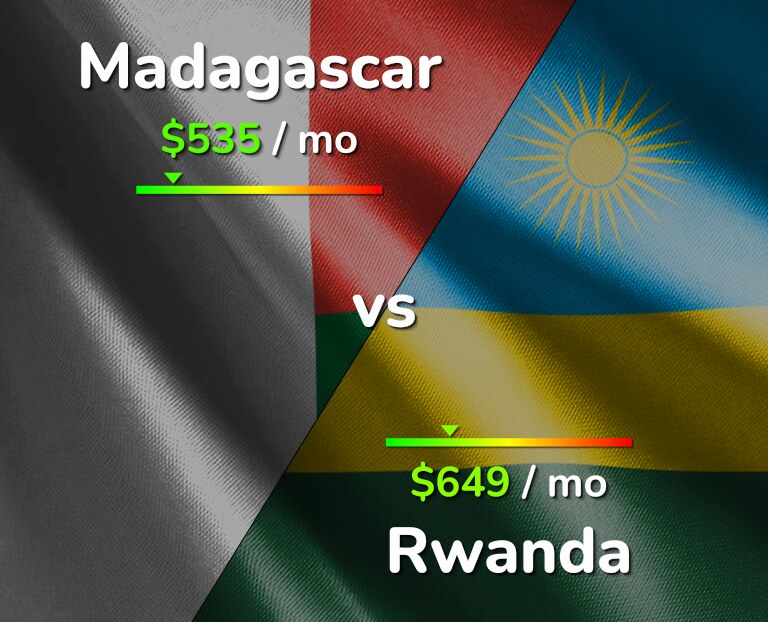 Cost of living in Madagascar vs Rwanda infographic