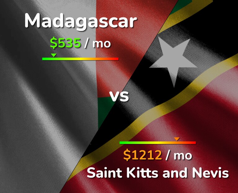 Cost of living in Madagascar vs Saint Kitts and Nevis infographic