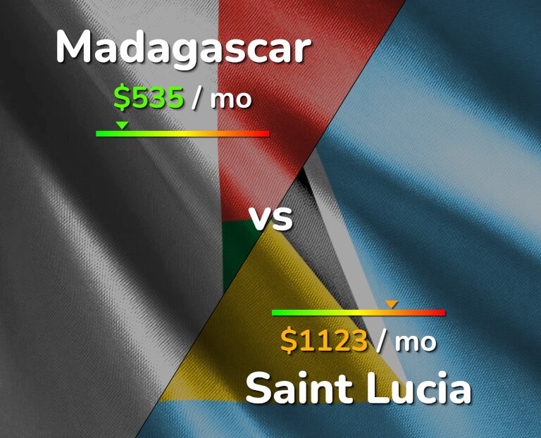 Cost of living in Madagascar vs Saint Lucia infographic