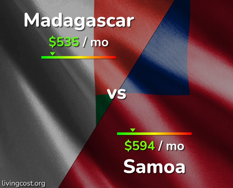 Cost of living in Madagascar vs Samoa infographic