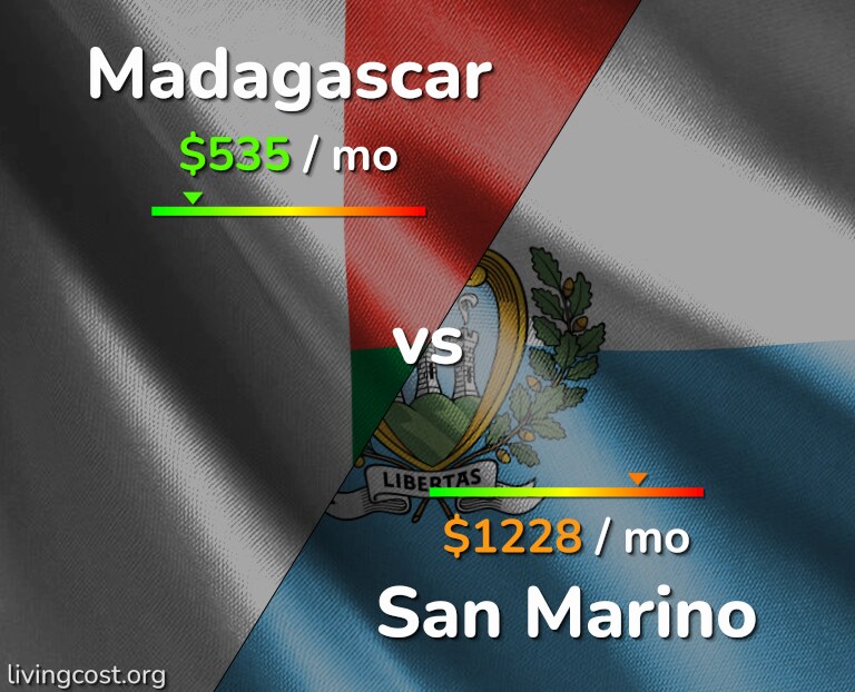 Cost of living in Madagascar vs San Marino infographic