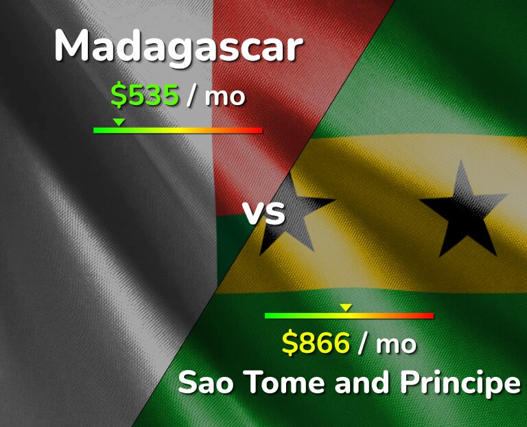 Cost of living in Madagascar vs Sao Tome and Principe infographic